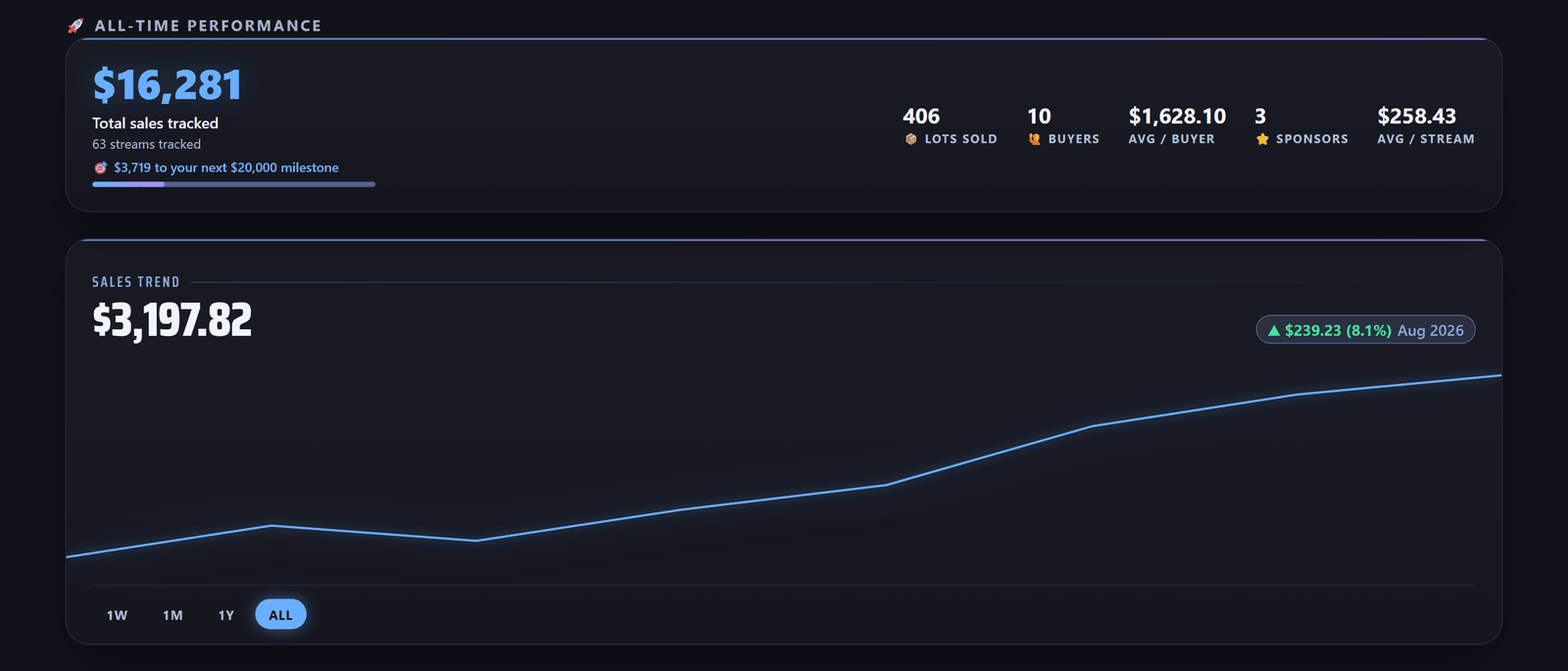 RYLI Insights showing all-time performance and the sales trend chart